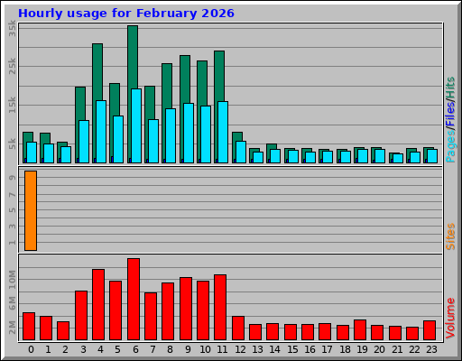 Hourly usage for February 2026
